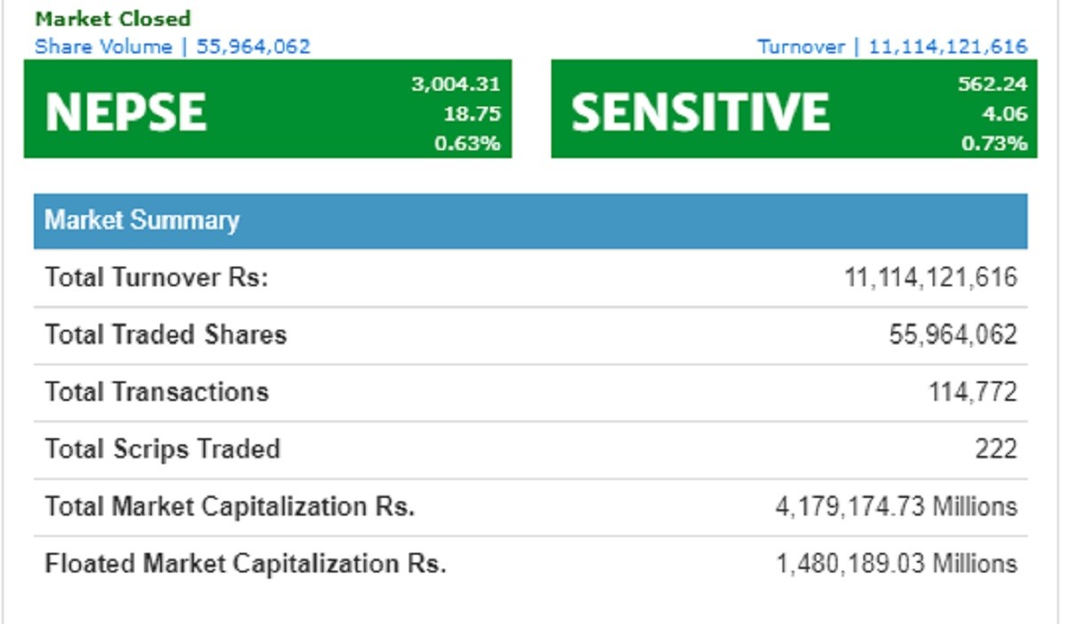 The stock market crossed 3,000 points,  Attraction on  Agriculture Development Bank share